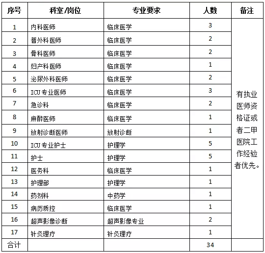 懷化市中醫(yī)醫(yī)院龍?zhí)斗衷海ê鲜。?021年度招聘醫(yī)療崗崗位計(jì)劃