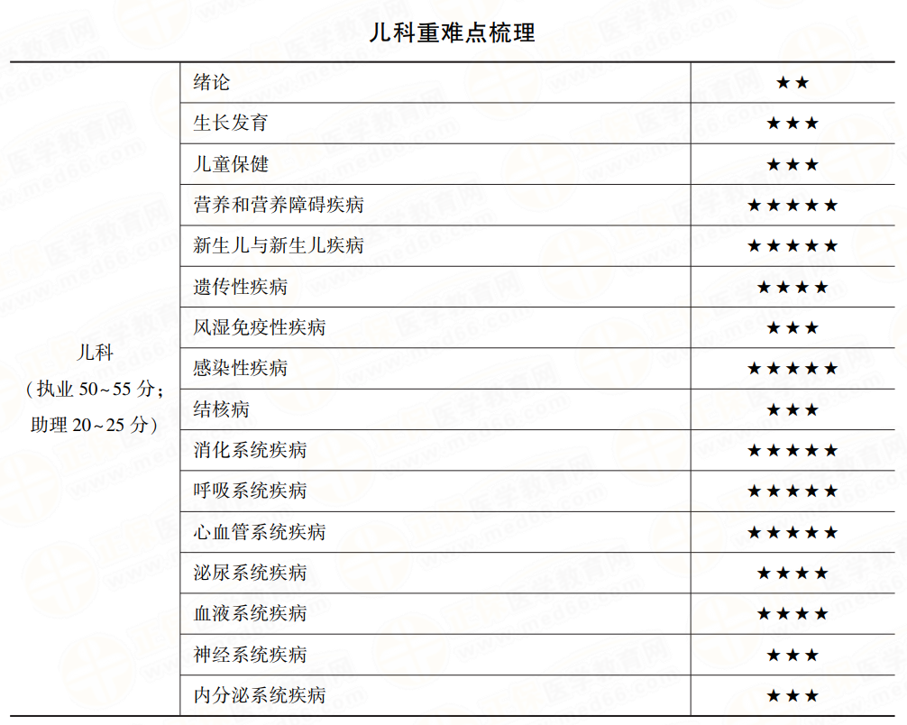 兒科學(xué)科目分值比重