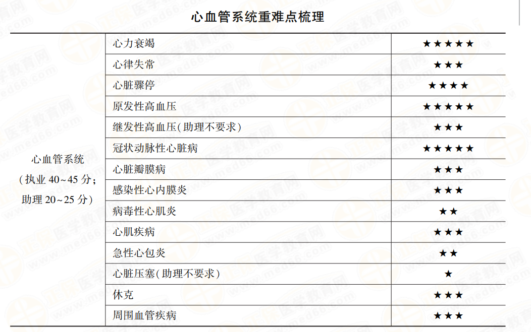 心血管系統(tǒng)重難點梳理