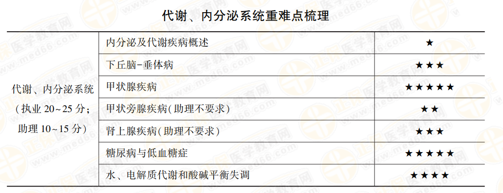 代謝內(nèi)分泌系統(tǒng)科目重點(diǎn)