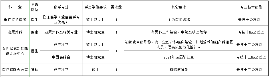 2021年2月份首都醫(yī)科大學(xué)附屬北京婦產(chǎn)醫(yī)院招聘高層次醫(yī)療工作人員崗位計(jì)劃