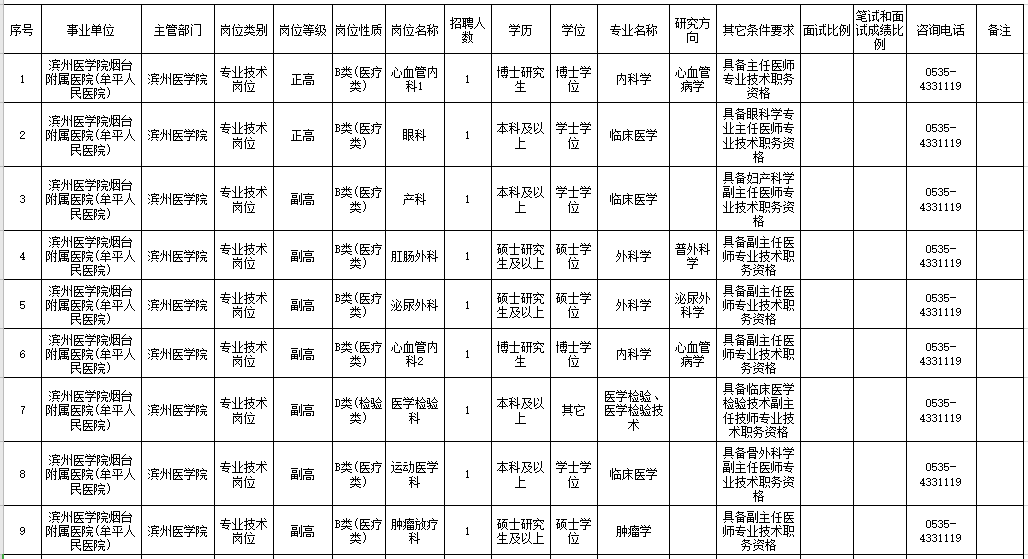 2021年度濱州醫(yī)學(xué)院煙臺附屬醫(yī)院公開招聘29人崗位計劃表1