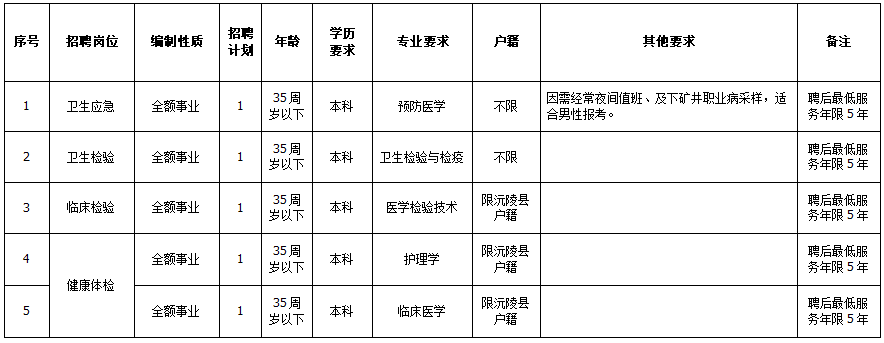 2021年2月份湖南省懷化市沅陵縣疾病預(yù)防控制中心招聘醫(yī)療崗崗位計劃