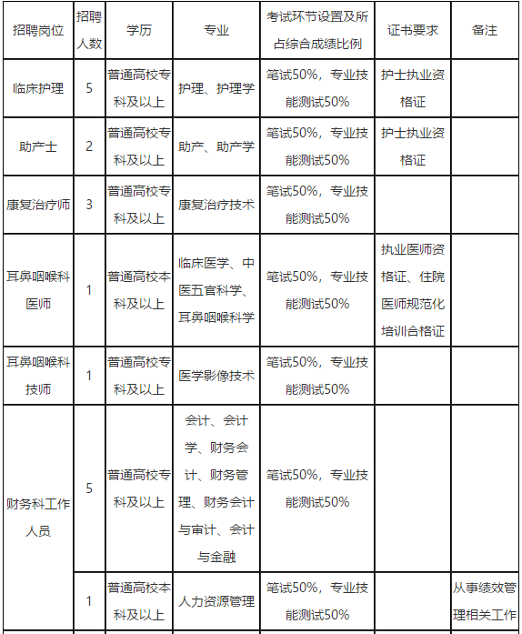 2021年云南省玉溪市中醫(yī)醫(yī)院2月份公開(kāi)招聘20人崗位計(jì)劃表1