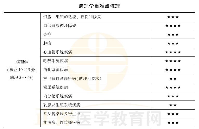 病理學重難點梳理