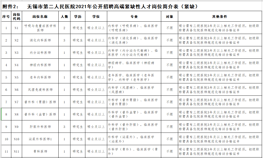 2021年無(wú)錫市第二人民醫(yī)院（江蘇?。┕_(kāi)招聘事業(yè)編制醫(yī)療崗崗位計(jì)劃2