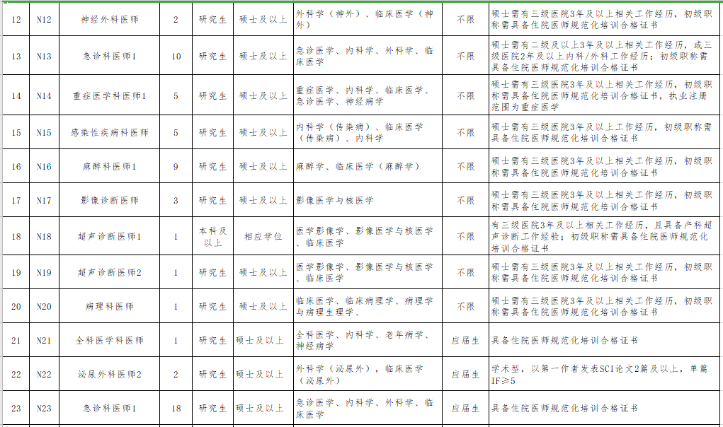 2021年無(wú)錫市第二人民醫(yī)院（江蘇?。┕_(kāi)招聘事業(yè)編制醫(yī)療崗崗位計(jì)劃3