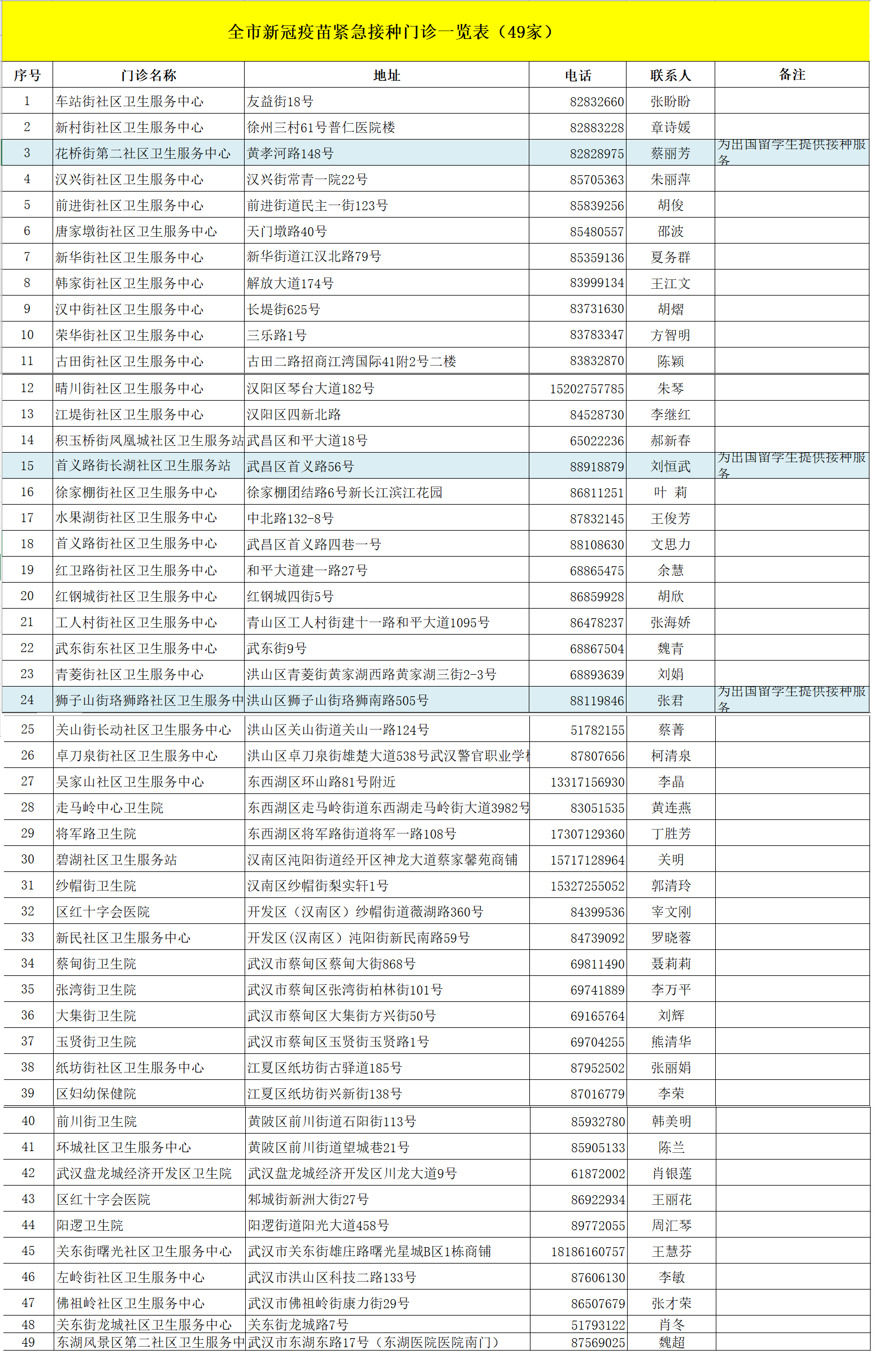 武漢市新冠疫苗緊急接種門診一覽表