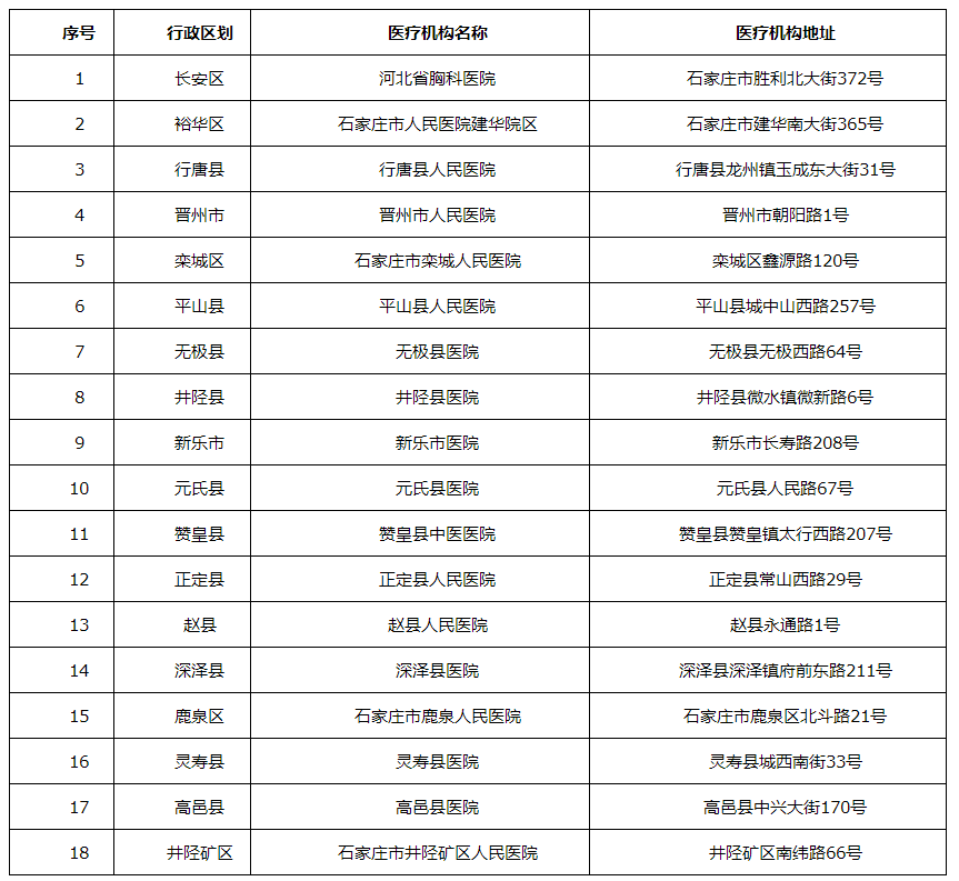 石家莊市新冠肺炎定點醫(yī)院