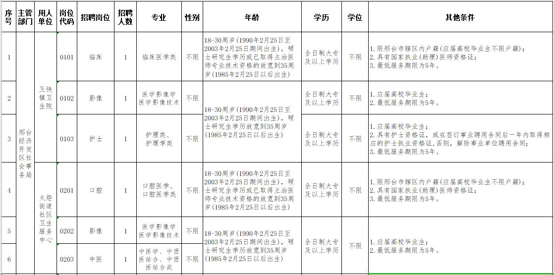 河北邢臺(tái)經(jīng)濟(jì)開(kāi)發(fā)區(qū)基層醫(yī)療機(jī)構(gòu)2021年3月份招聘醫(yī)療崗崗位計(jì)劃及要求1