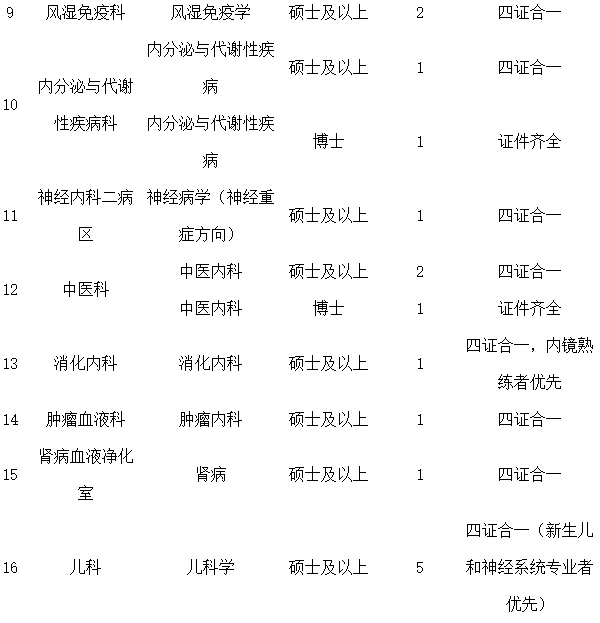 河南科技大學(xué)第二附屬醫(yī)院2021年2月份招聘臨床專業(yè)技術(shù)崗位計劃及要求2