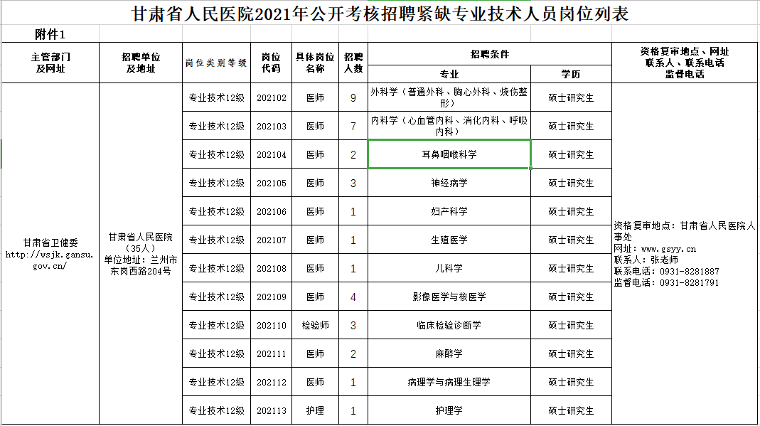 2021年2月份甘肅省人民醫(yī)院公開考核招聘高層次、緊缺專業(yè)技術(shù)人員崗位計劃表2