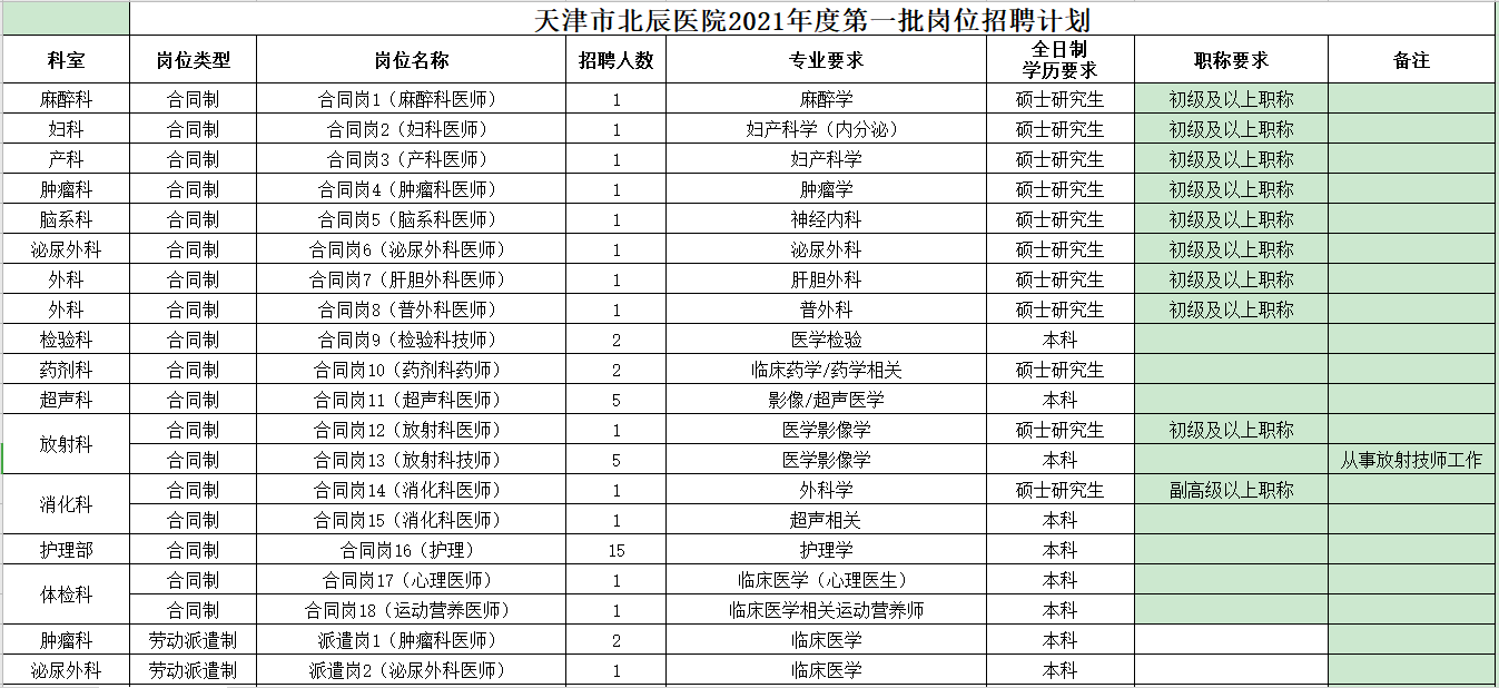 2021年3月份天津市北辰醫(yī)院第一批招聘醫(yī)療個工作人員崗位計劃表1