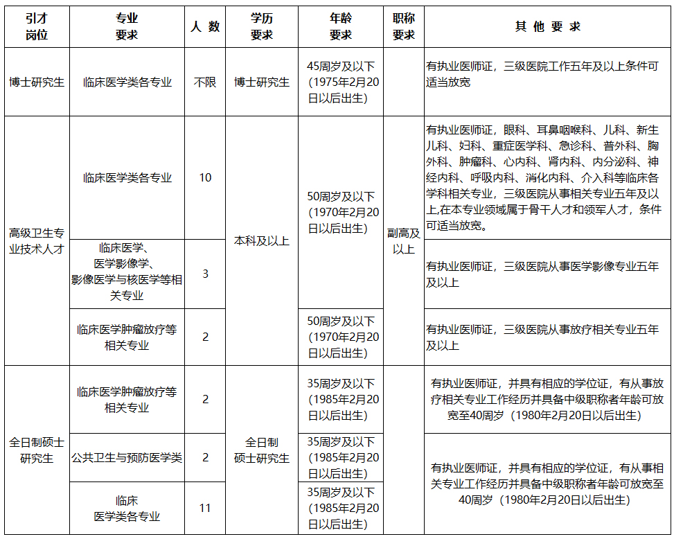 2021年度山西省高平市醫(yī)療集團(tuán)招聘若干名高層次人才崗位計(jì)劃表