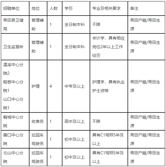 麗水市青田縣衛(wèi)健系統(tǒng)（浙江?。?021年3月份招聘醫(yī)療工作人員啦