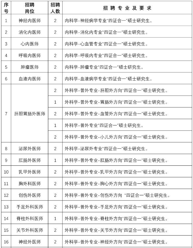 山東省濟(jì)醫(yī)附院兗州院區(qū)2021年度公開招聘75人崗位計(jì)劃表1