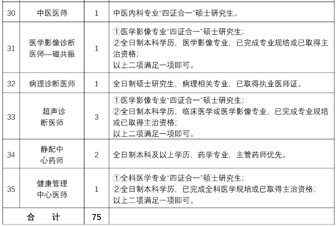 山東省濟(jì)醫(yī)附院兗州院區(qū)2021年度公開招聘75人崗位計(jì)劃表3