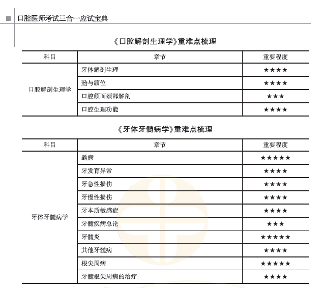 口腔解剖生理和牙體牙髓病學重難點