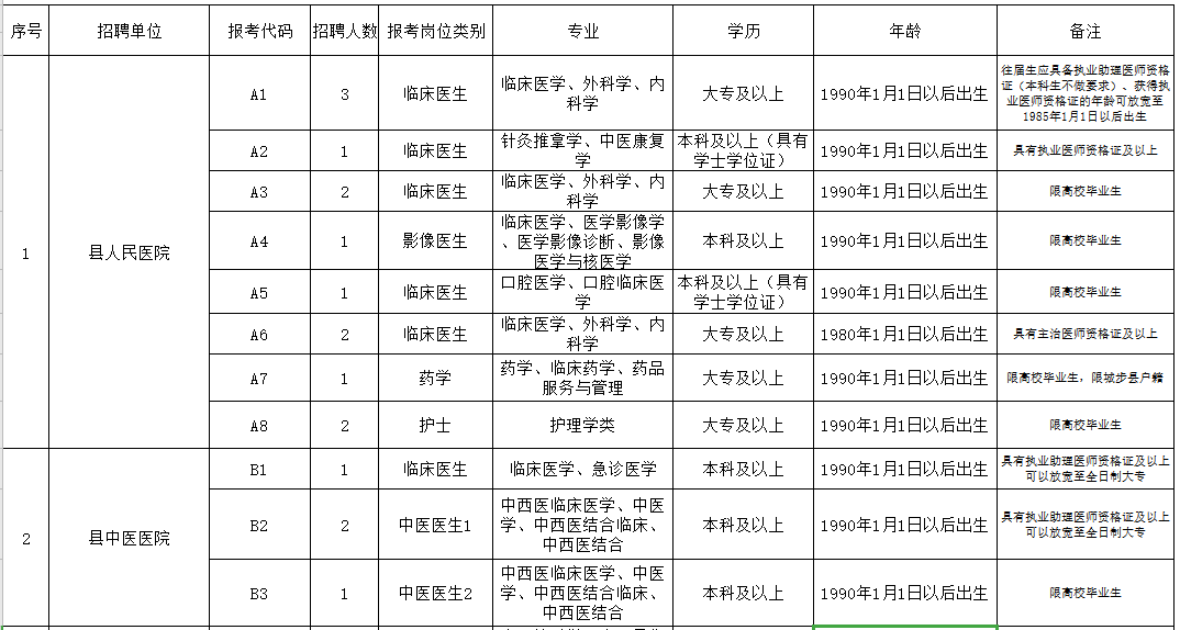 邵陽市城步苗族自治縣（湖南?。?021年3月份公開招聘65人崗位計劃表1