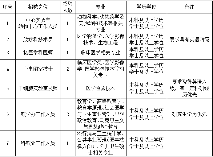 2021年3月份福建醫(yī)科大學(xué)附屬第二醫(yī)院（泉州市）招聘醫(yī)療工作人員啦（二）