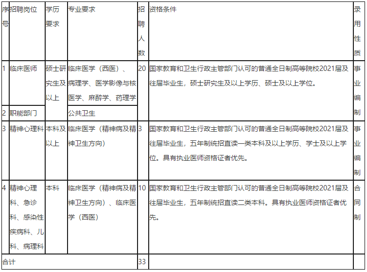 2021年3月份陜西省咸陽(yáng)市楊凌示范區(qū)醫(yī)院招聘醫(yī)療工作人員啦