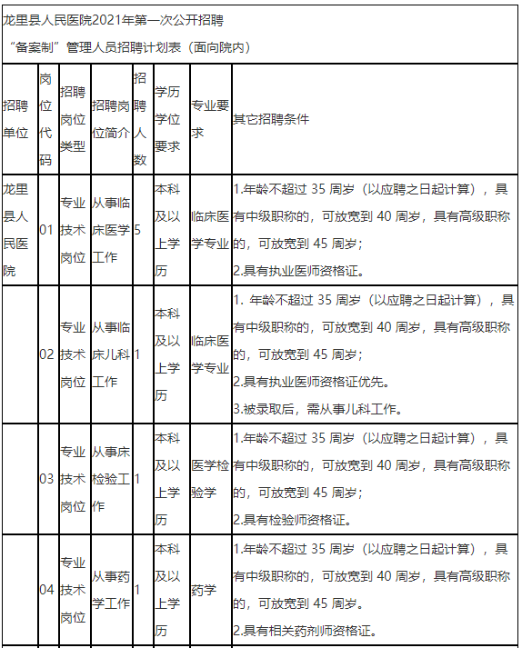 貴州省黔南龍里縣人民醫(yī)院2021年公開招聘“備案制”人員崗位計劃1