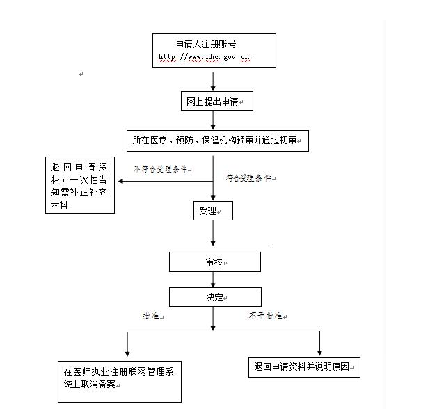 醫(yī)師取消多點(diǎn)執(zhí)業(yè)的流程