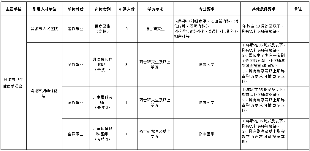 2021年3月份山西省晉城市衛(wèi)健委招聘13人崗位計劃及要求