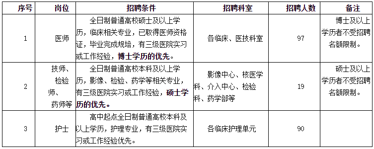 2021年山東省濰坊陽(yáng)光融和醫(yī)院校園招聘206名衛(wèi)生工作人員啦