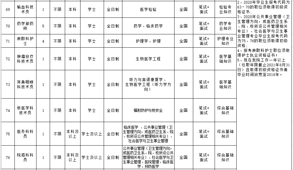 福建省漳州市醫(yī)院（含朝陽分院）2021年3月份自主招聘170人崗位計(jì)劃及要求2