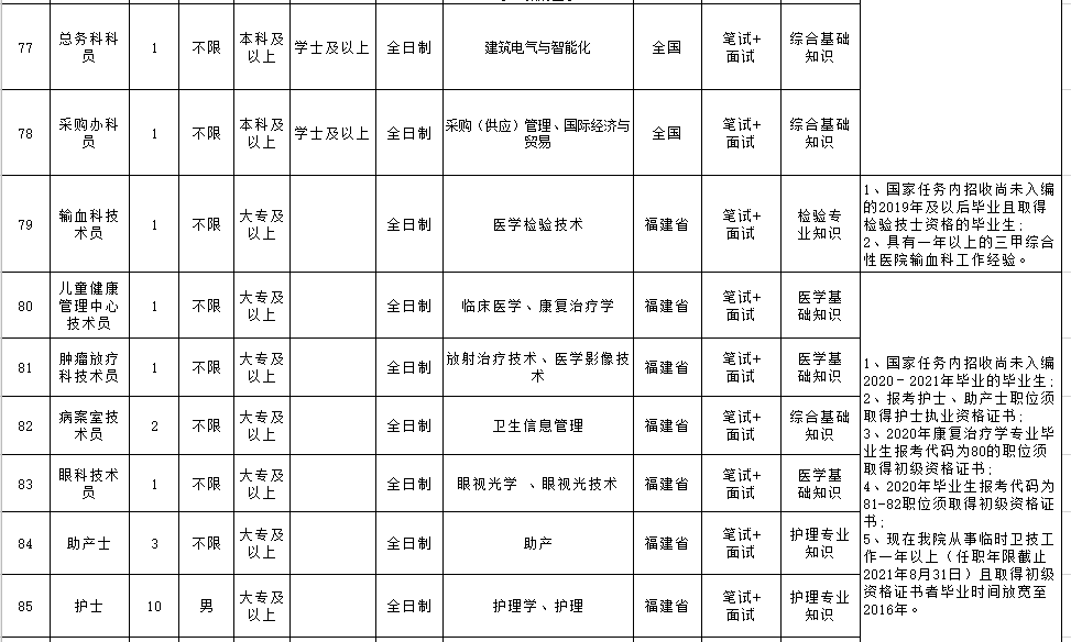 福建省漳州市醫(yī)院（含朝陽分院）2021年3月份自主招聘170人崗位計(jì)劃及要求3