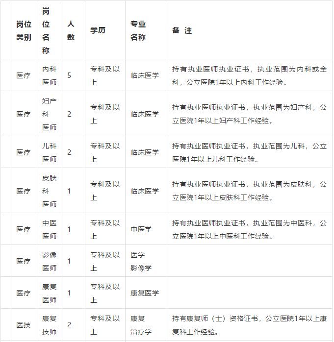 棗莊市中區(qū)婦幼保健院（山東?。?021年3月份招聘31人崗位計劃表1