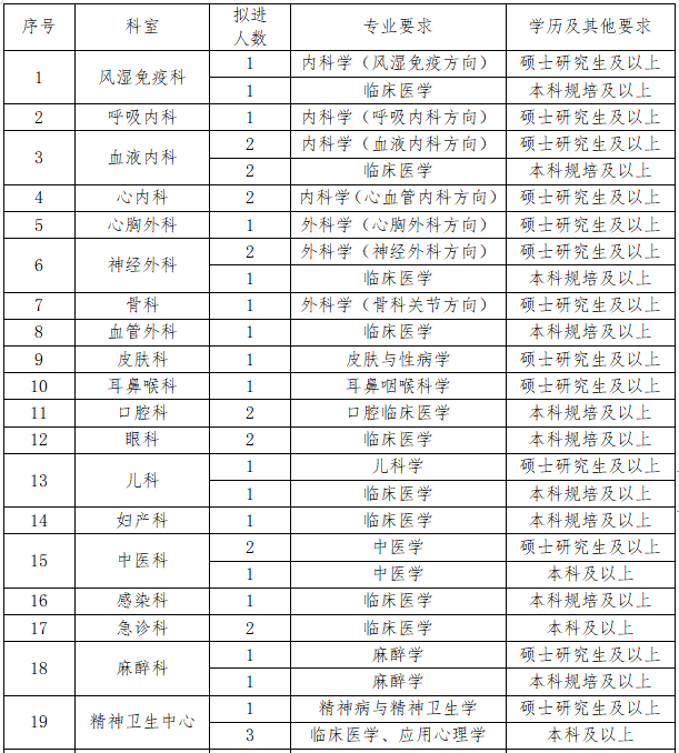 2021年內(nèi)江市第二人民醫(yī)院（四川?。┱衅?64人崗位計劃及要求1