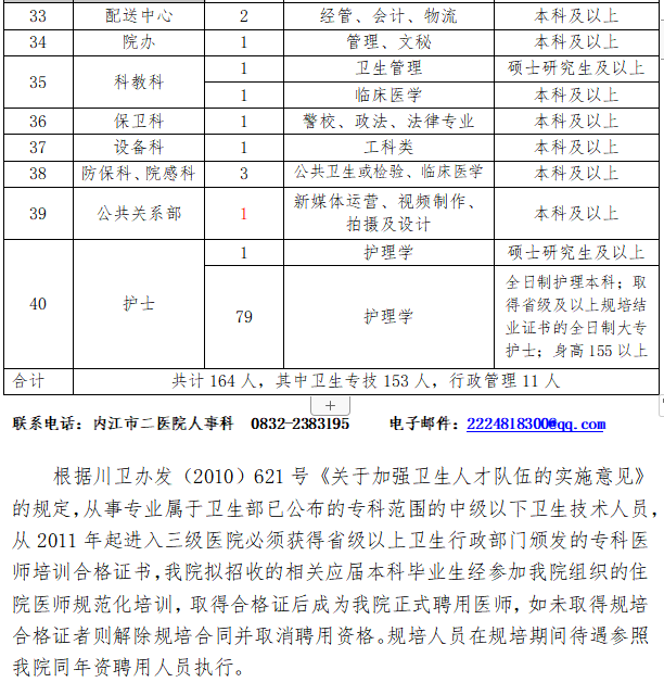 2021年內(nèi)江市第二人民醫(yī)院（四川省）招聘164人崗位計劃及要求3