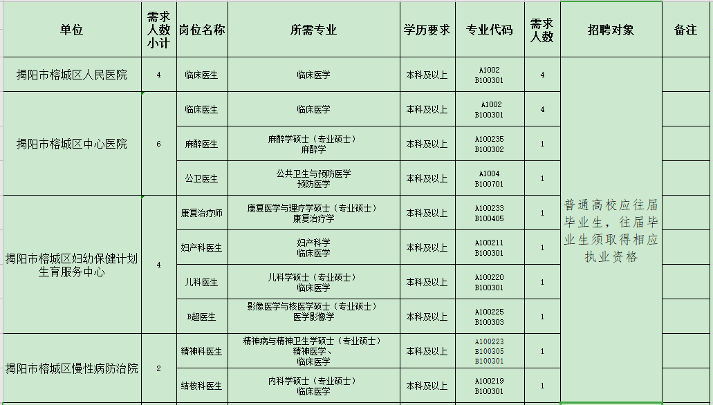 揭陽市榕城區(qū)衛(wèi)生事業(yè)單位（廣東?。?021年招聘48人崗位計劃表1