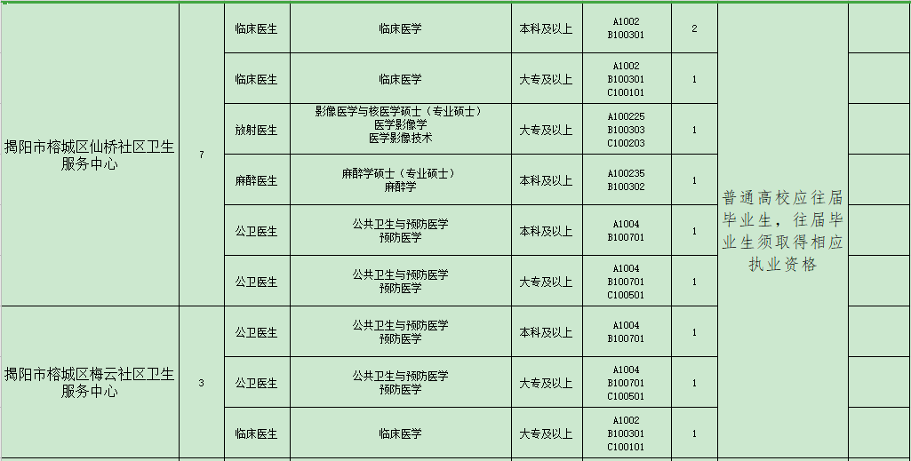 揭陽市榕城區(qū)衛(wèi)生事業(yè)單位（廣東?。?021年招聘48人崗位計劃表2