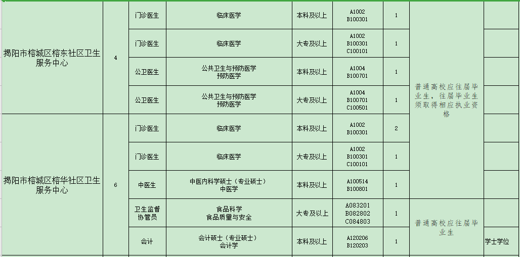 揭陽市榕城區(qū)衛(wèi)生事業(yè)單位（廣東?。?021年招聘48人崗位計劃表3