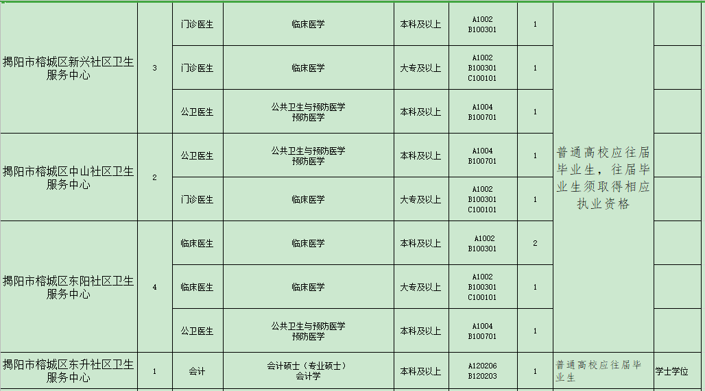 揭陽市榕城區(qū)衛(wèi)生事業(yè)單位（廣東?。?021年招聘48人崗位計劃表4