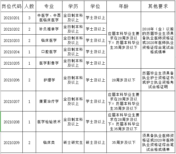 安徽省太湖縣中醫(yī)院2021年度校園招聘15人崗位計(jì)劃表