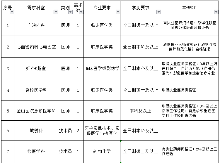 重慶醫(yī)科大學附屬第一醫(yī)院（渝中區(qū)）2021年3月份招聘醫(yī)生、護士崗位計劃及要求1