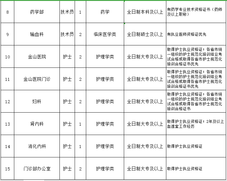 重慶醫(yī)科大學附屬第一醫(yī)院（渝中區(qū)）2021年3月份招聘醫(yī)生、護士崗位計劃及要求2