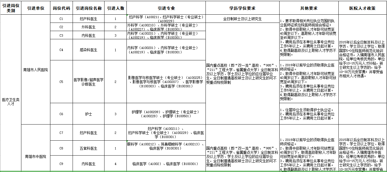 廣東省韶關南雄市“丹霞英才”2021年3月份招聘46名醫(yī)療崗崗位計劃表1