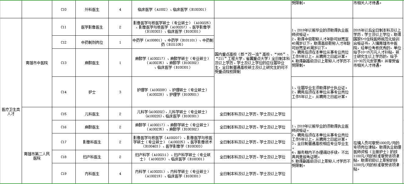 廣東省韶關南雄市“丹霞英才”2021年3月份招聘46名醫(yī)療崗崗位計劃表2