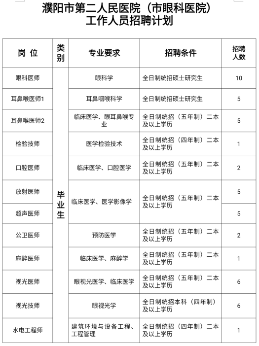 關于2021上半年河南省濮陽市第二人民醫(yī)院招聘衛(wèi)生類醫(yī)療崗的公告1