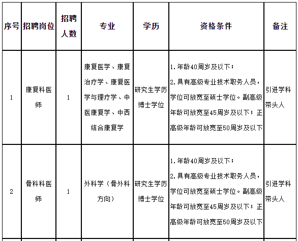 福建中醫(yī)藥大學(xué)附屬第二人民醫(yī)院2021年招聘醫(yī)療崗崗位計劃1