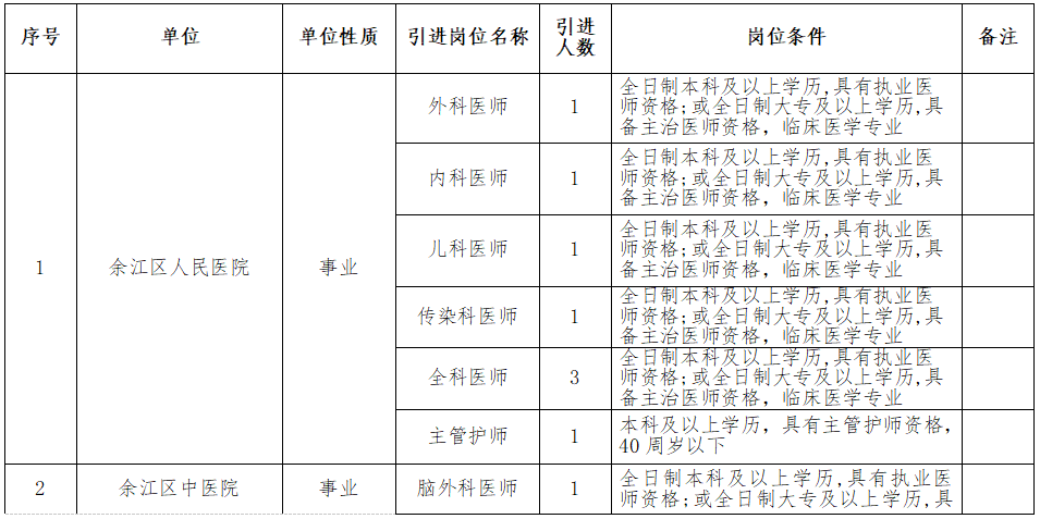 江西省鷹潭市余江區(qū)面向區(qū)外2021年3月份招聘16名醫(yī)師崗位計劃1