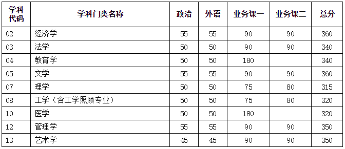 天津大學(xué)2021復(fù)試分?jǐn)?shù)線