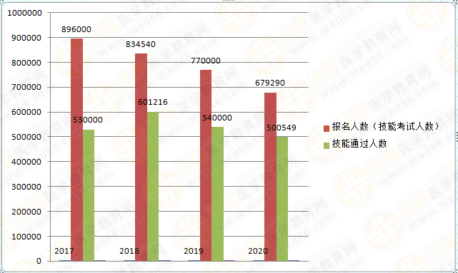 2017-2020醫(yī)師報(bào)名人數(shù)數(shù)據(jù)