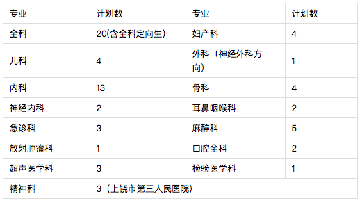 2021年上饒市人民醫(yī)院（江西?。┳≡横t(yī)師規(guī)范化培訓(xùn)招生68人啦