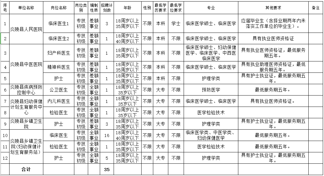 2021年株洲市炎陵縣衛(wèi)健局（湖南?。┕_招聘35人崗位計劃表